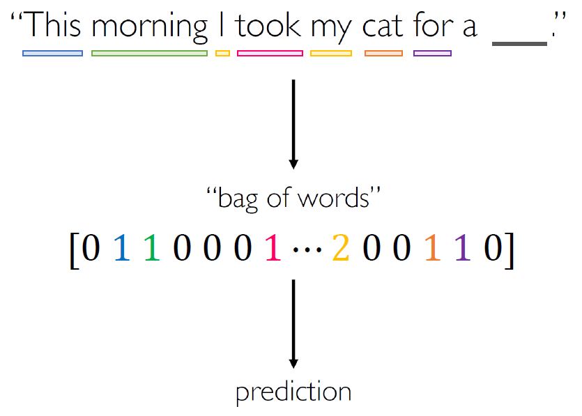 Bag of words