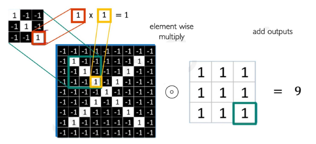 Convolutional Filter