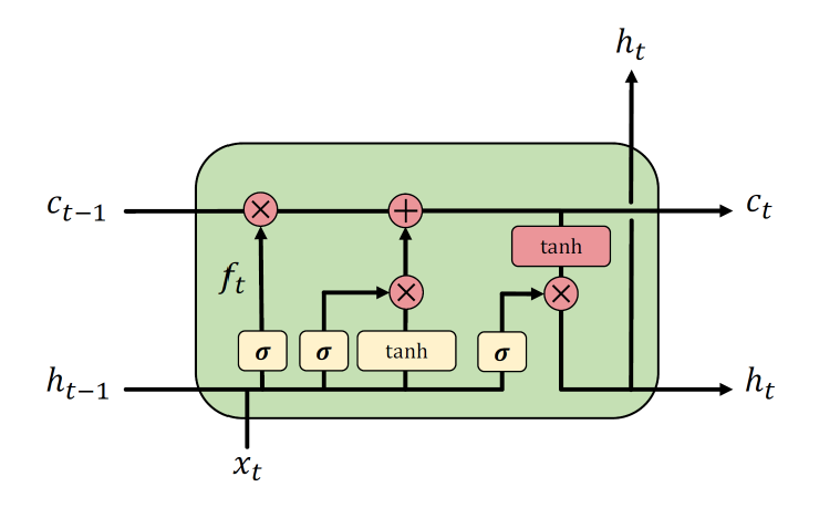 LSTM