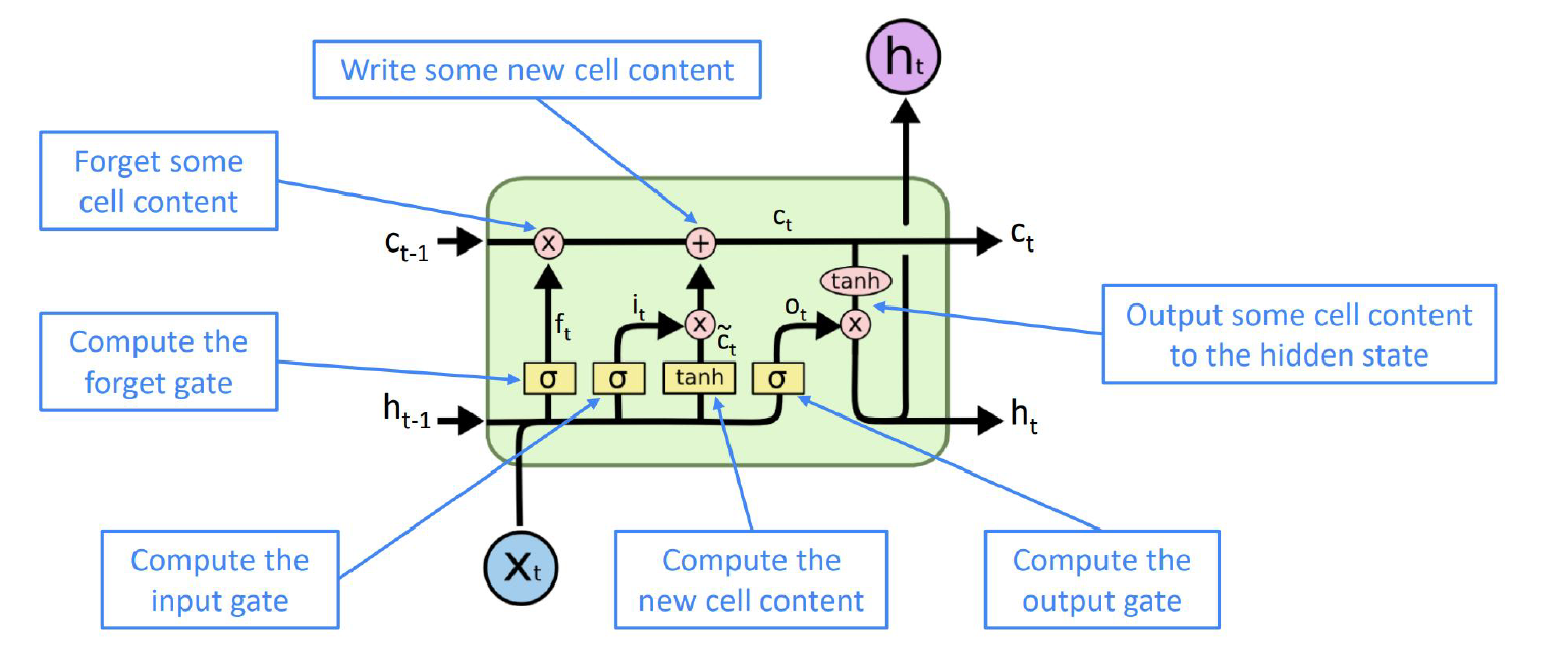 LSTM Explanation