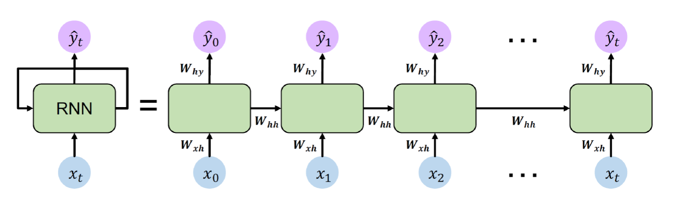 RNN